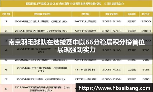 南京羽毛球队在选拔赛中以66分稳居积分榜首位展现强劲实力
